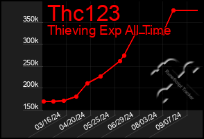 Total Graph of Thc123