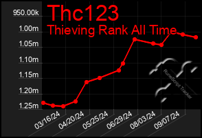 Total Graph of Thc123