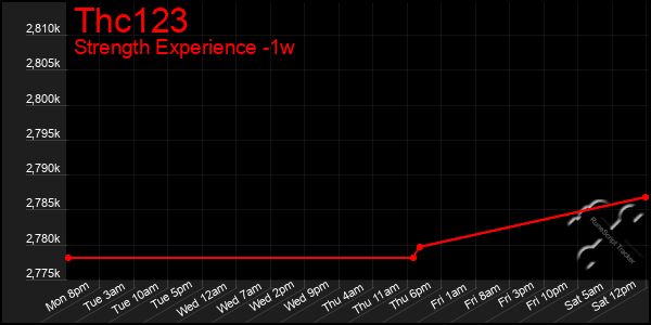 Last 7 Days Graph of Thc123