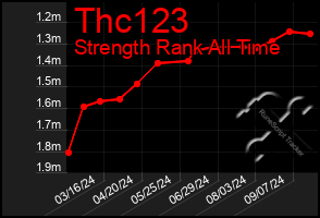 Total Graph of Thc123