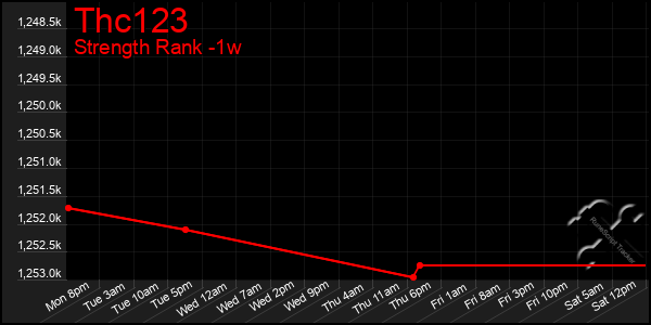 Last 7 Days Graph of Thc123