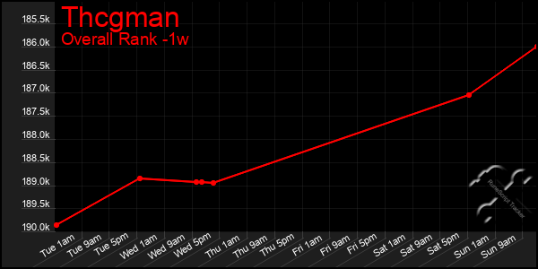 Last 7 Days Graph of Thcgman