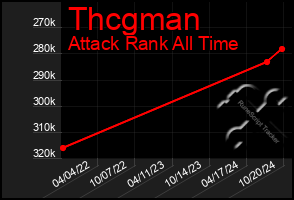 Total Graph of Thcgman