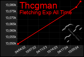 Total Graph of Thcgman