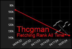 Total Graph of Thcgman