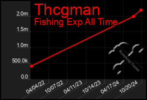 Total Graph of Thcgman