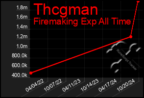 Total Graph of Thcgman