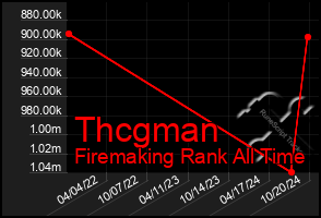 Total Graph of Thcgman