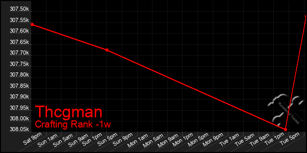 Last 7 Days Graph of Thcgman