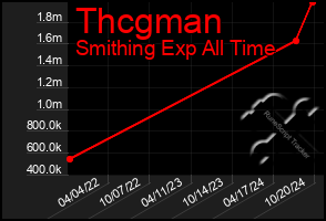 Total Graph of Thcgman