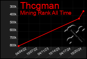 Total Graph of Thcgman