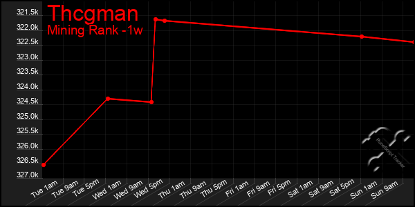 Last 7 Days Graph of Thcgman