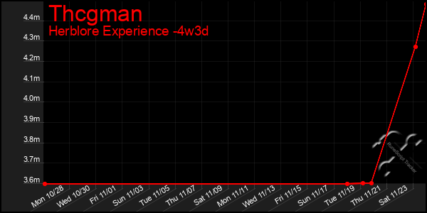 Last 31 Days Graph of Thcgman