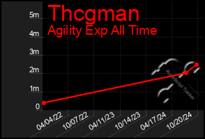 Total Graph of Thcgman