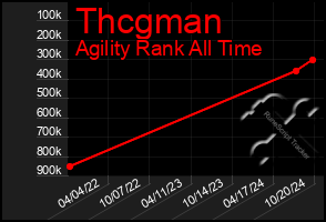 Total Graph of Thcgman