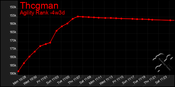 Last 31 Days Graph of Thcgman