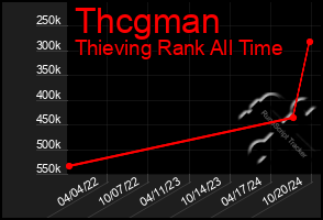 Total Graph of Thcgman