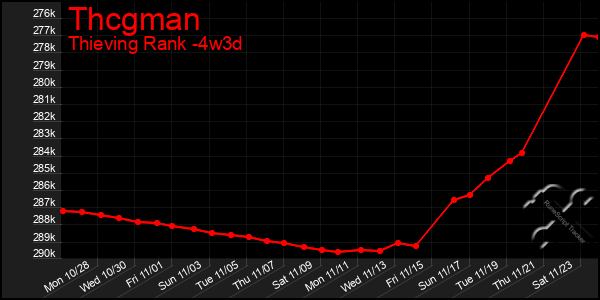 Last 31 Days Graph of Thcgman