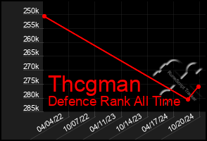 Total Graph of Thcgman