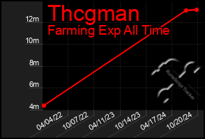 Total Graph of Thcgman