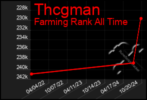 Total Graph of Thcgman