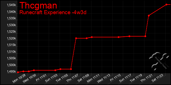 Last 31 Days Graph of Thcgman