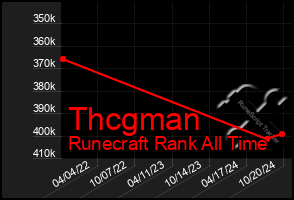 Total Graph of Thcgman