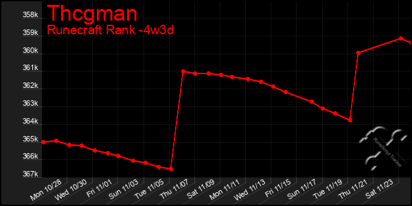 Last 31 Days Graph of Thcgman