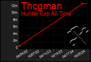 Total Graph of Thcgman