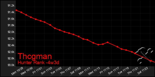 Last 31 Days Graph of Thcgman