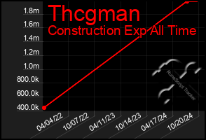 Total Graph of Thcgman