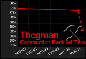 Total Graph of Thcgman