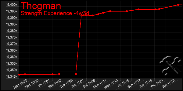 Last 31 Days Graph of Thcgman