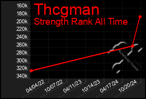 Total Graph of Thcgman