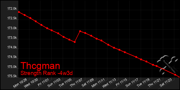 Last 31 Days Graph of Thcgman