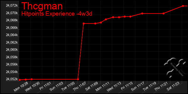 Last 31 Days Graph of Thcgman