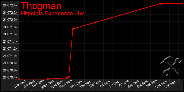 Last 7 Days Graph of Thcgman