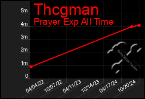 Total Graph of Thcgman