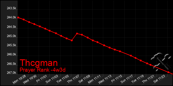 Last 31 Days Graph of Thcgman