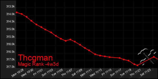 Last 31 Days Graph of Thcgman