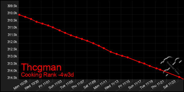 Last 31 Days Graph of Thcgman