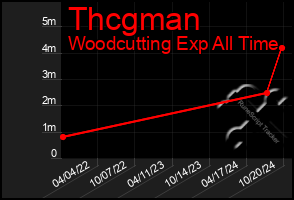 Total Graph of Thcgman