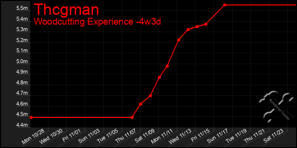 Last 31 Days Graph of Thcgman