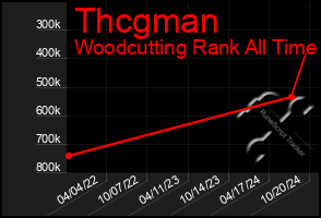 Total Graph of Thcgman