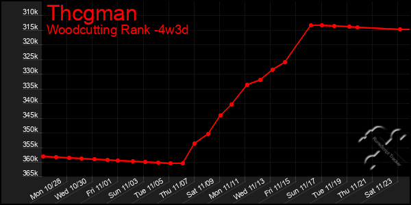 Last 31 Days Graph of Thcgman