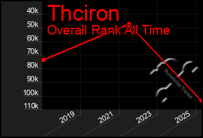 Total Graph of Thciron