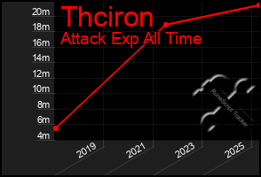 Total Graph of Thciron