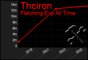 Total Graph of Thciron