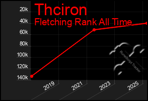 Total Graph of Thciron