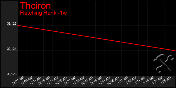 Last 7 Days Graph of Thciron